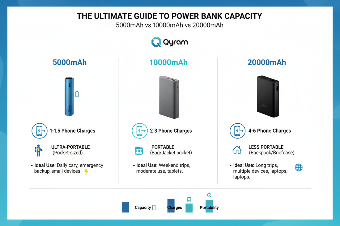 The Ultimate Guide to Power Bank Capacity: 5000mAh vs 10000mAh vs 20000mAh